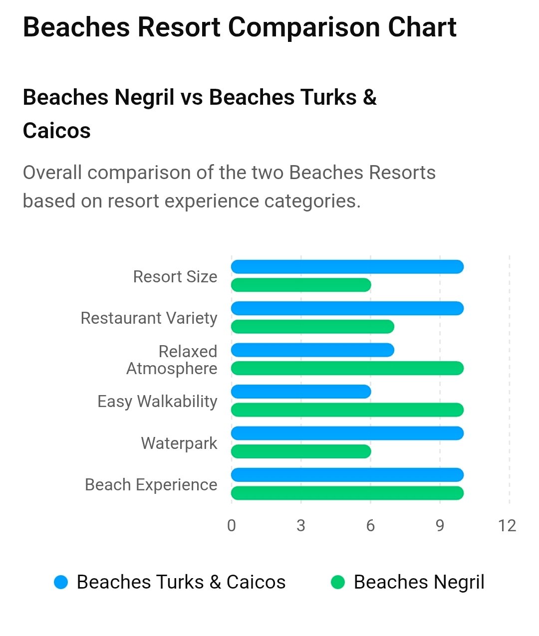 Beaches Turks vs Beaches Negril